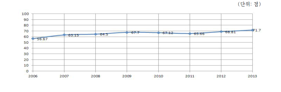 복지종합평가의 전국 평균 점수 변화추이 : 06~13년