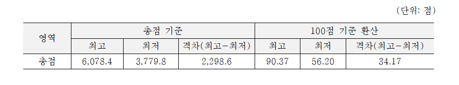 2013년 복지종합평가 총점