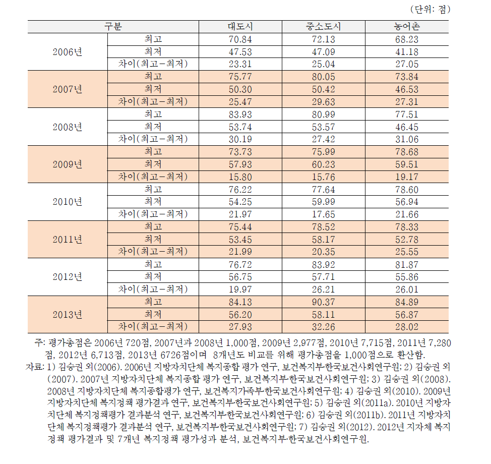 2006~2013년 지역별 복지종합평가의 최고 및 최저(100점 기준)