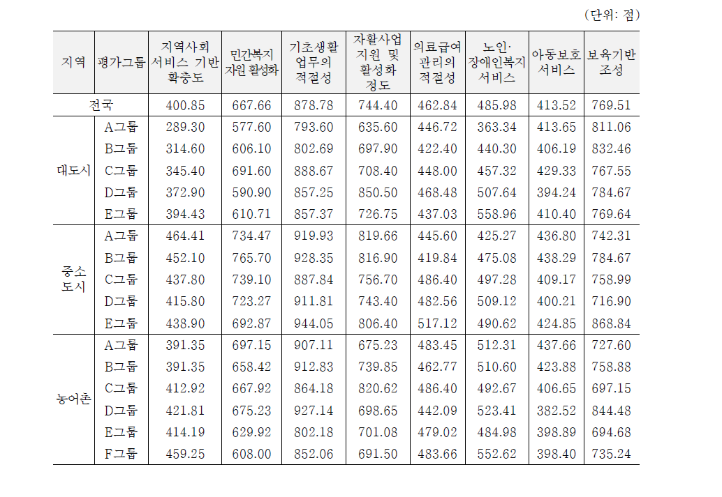 2013년 평가지표별 평균 점수의 16개 그룹 간 격차