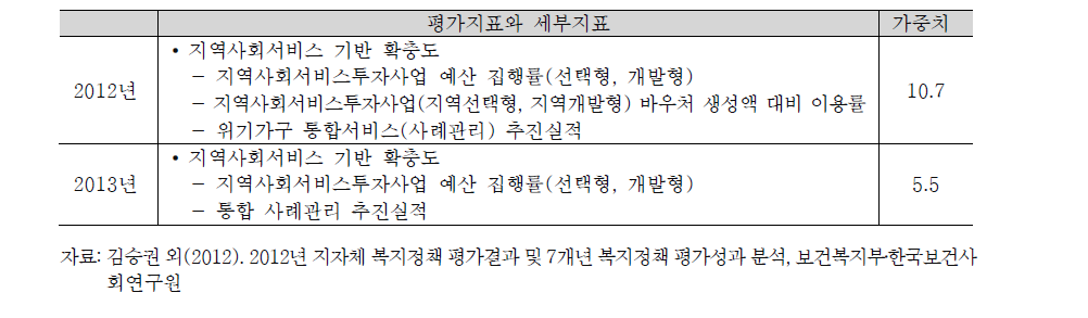 2012~2013년 지역사회서비스 평가지표 및 세부지표의 비교