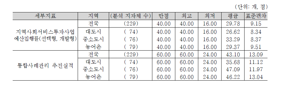 ｢지역사회서비스 기반 확충도｣의 세부지표 평가점수