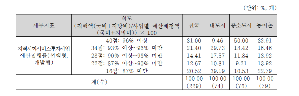 지역사회서비스투자사업 예산집행률(선택형, 개발형) 평가결과