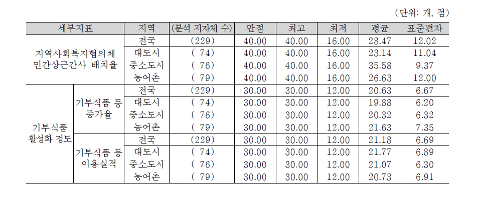 ｢민간복지자원 활성화｣의 세부지표 평가점수