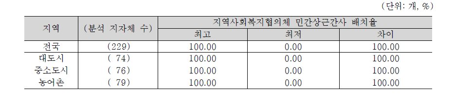 지역사회복지협의체 민간상근간사 배치율의 지역격차