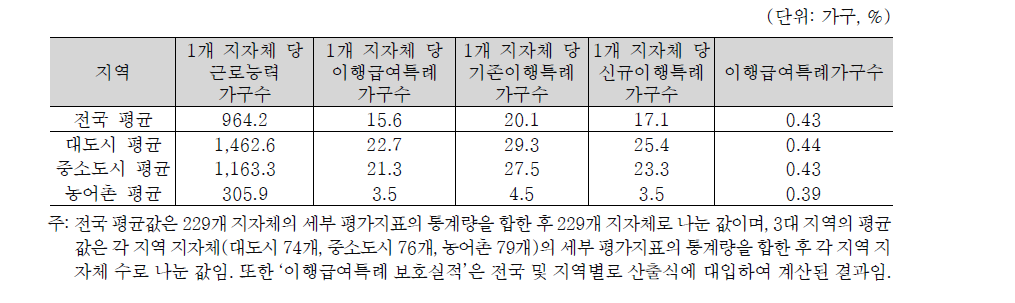 이행급여특례 보호실적 기초분석