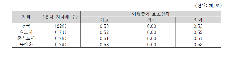 이행급여특례 보호실적의 지역격차