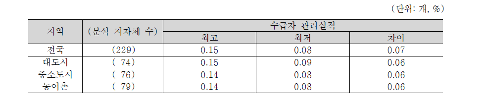 수급자 관리실적의 지역격차