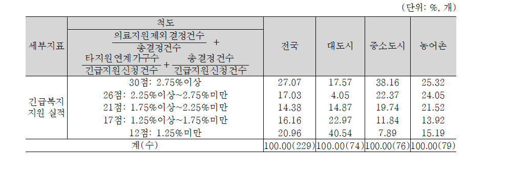 긴급복지 지원실적 평가결과