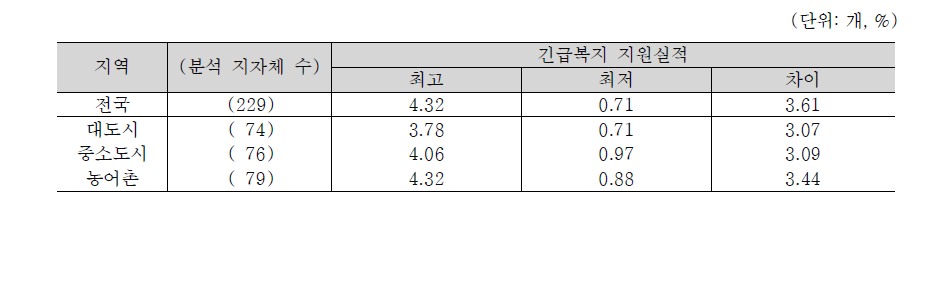 긴급복지 지원실적의 지역격차