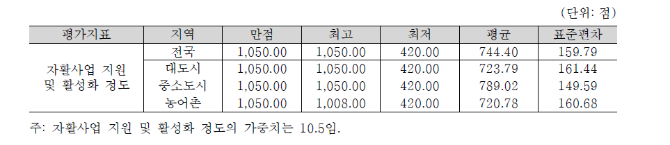 자활사업 지원 및 활성화 정도의 평가점수