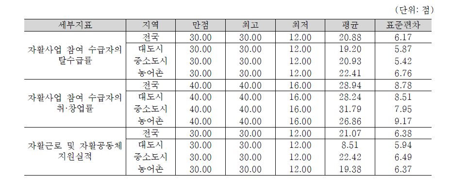 자활사업 지원 및 활성화 정도의 세부지표 평가점수