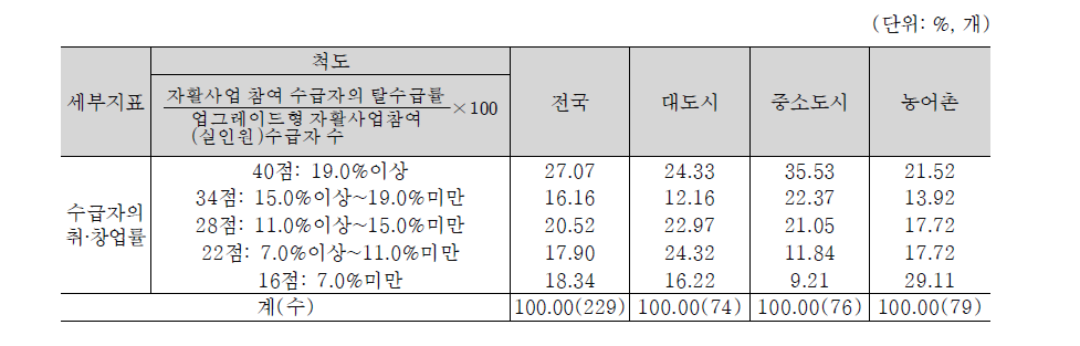 자활사업(취업성공패키지사업 포함) 참여 수급자의 취·창업률 평가결과