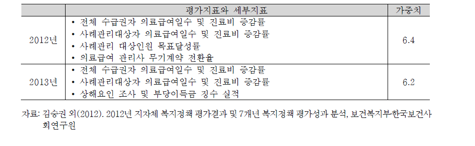 2012~2013년 ｢자활사업 지원 및 활성화 정도｣ 평가지표 및 세부지표의 비교