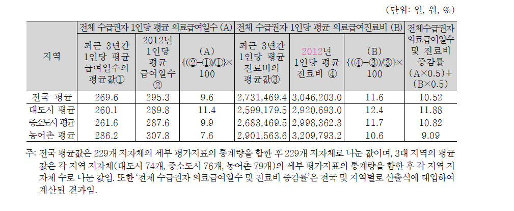 전체 수급권자 의료급여일수 및 진료비 증감률 기초분석