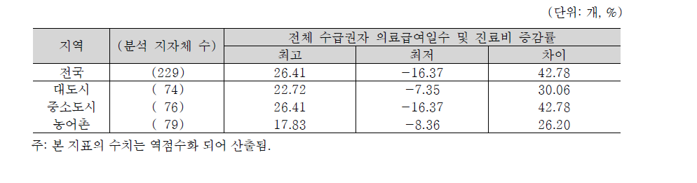 전체 수급권자 의료급여일수 및 진료비 증감률의 지역격차