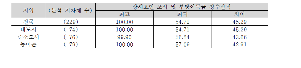 상해요인 조사 및 부당이득금 징수 실적의 지역격차