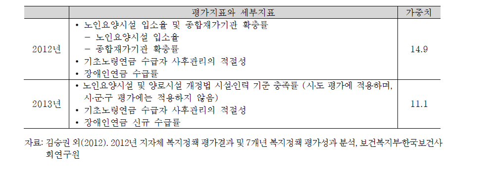 2012~2013년 ｢노인․장애인복지 서비스｣ 평가지표 및 세부지표의 비교