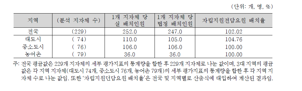 자립지원전담요원 배치율 기초분석