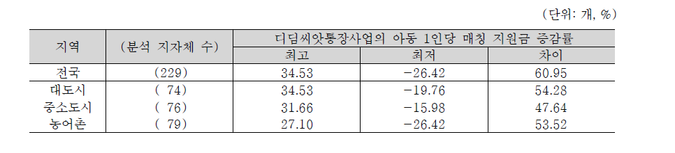 디딤씨앗통장사업의 아동 1인당 매칭 지원금 증감률의 지역격차