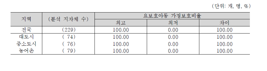 요보호아동 가정보호비율의 지역격차