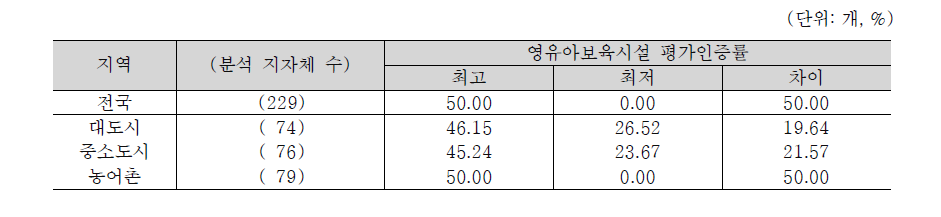 영유아보육시설 평가인증률의 지역격차