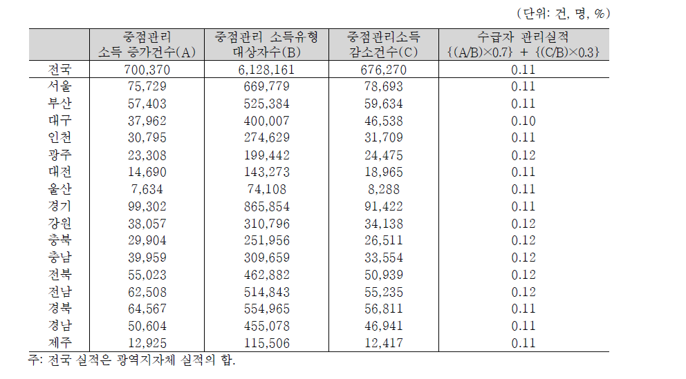 시‧도별 수급자 관리실적