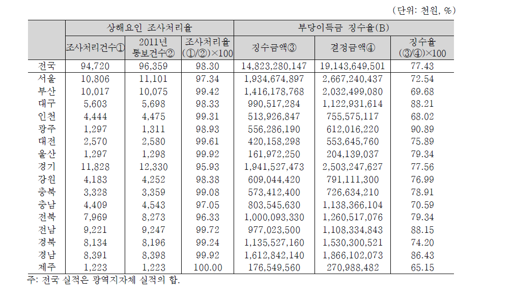 시‧도별 상해요인 조사 및 부당이득금 징수실적