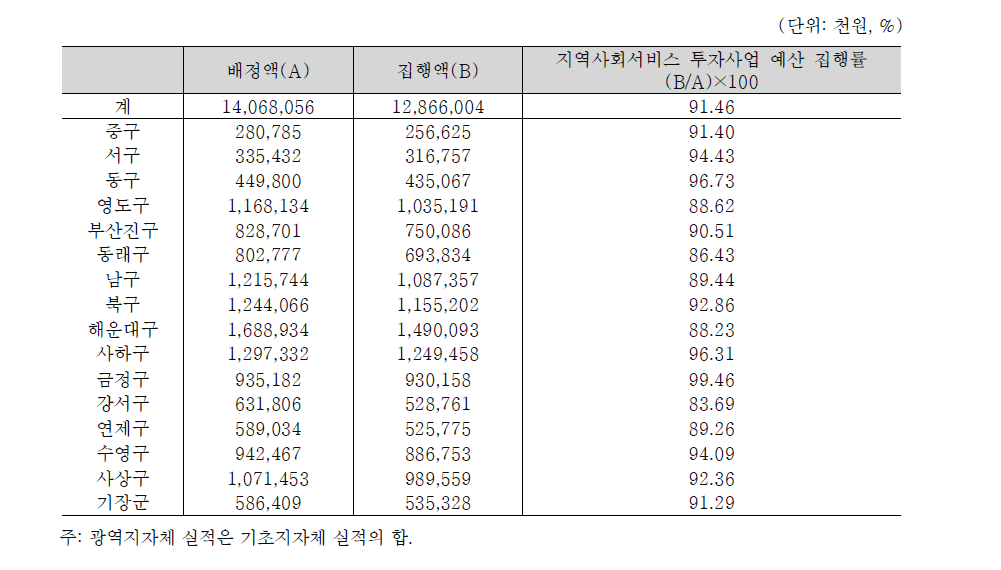 부산광역시 지역사회서비스 투자사업 예산 집행률