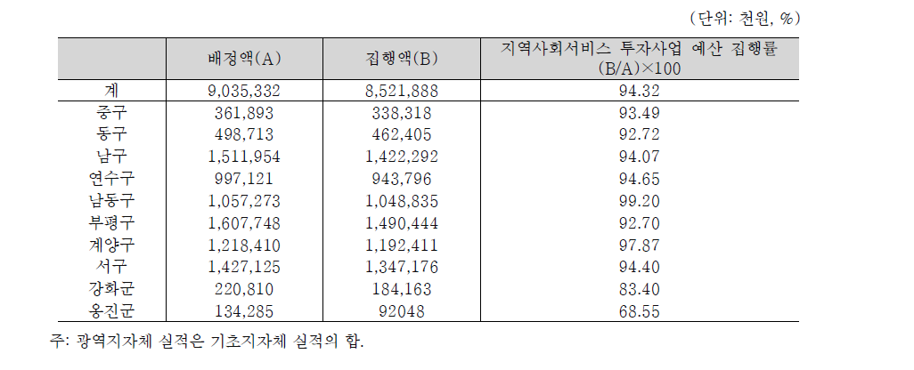 인천광역시 지역사회서비스 투자사업 예산 집행률