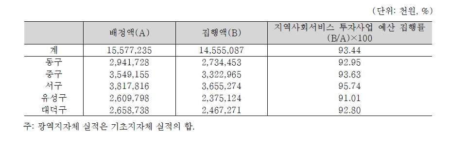 대전광역시 지역사회서비스 투자사업 예산 집행률