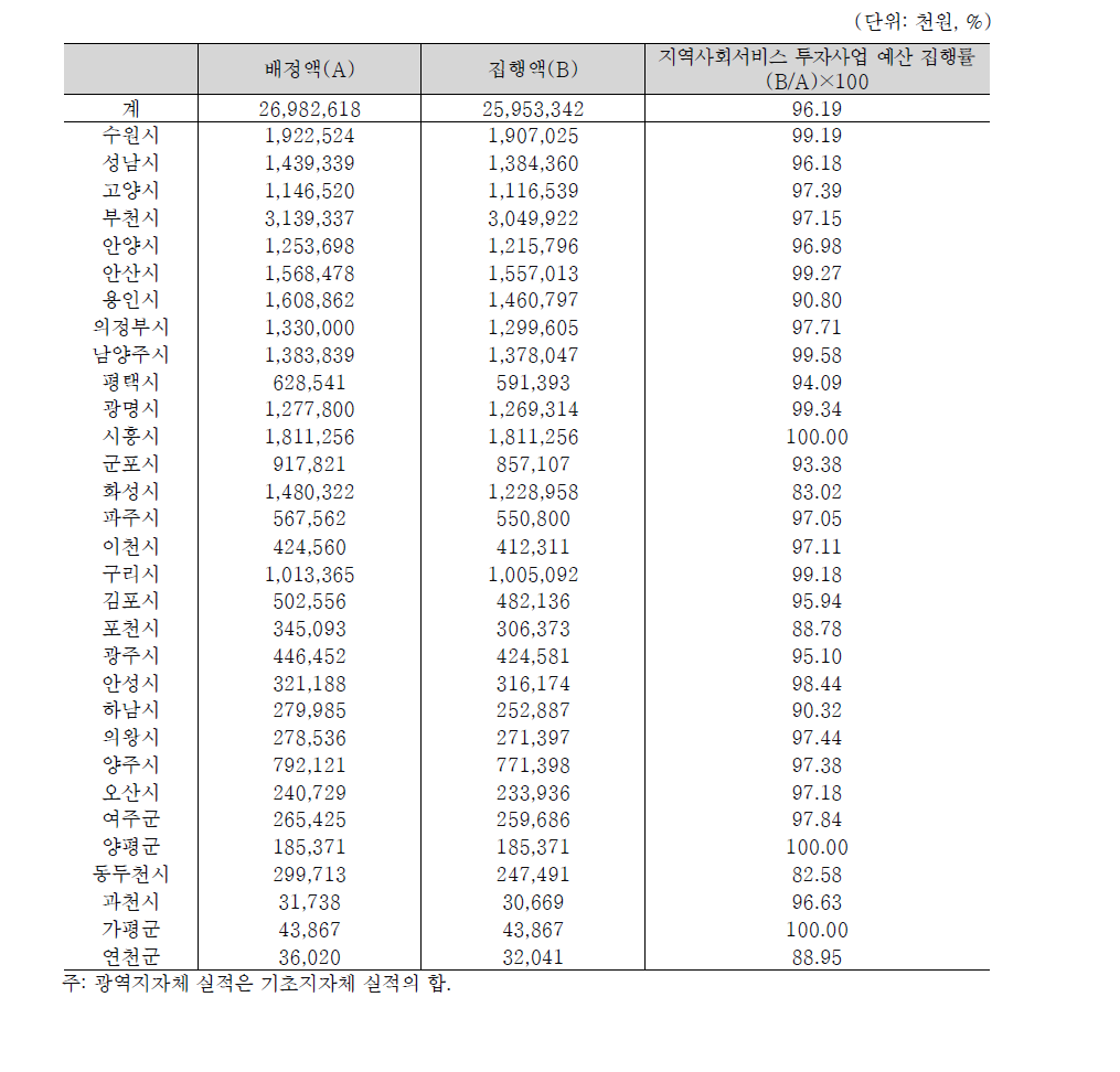 경기도 지역사회서비스 투자사업 예산 집행률