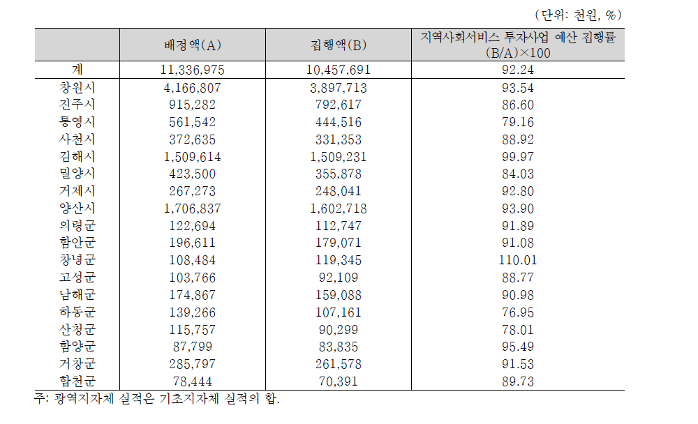 경상남도 지역사회서비스 투자사업 예산 집행률