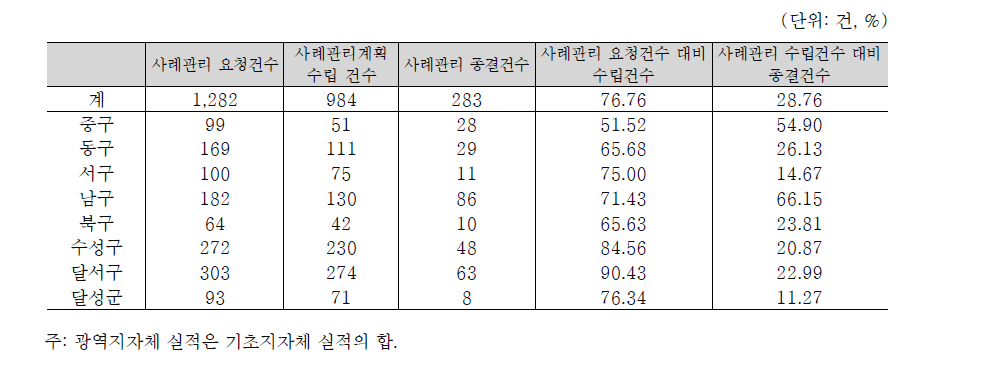 대구광역시 통합사례관리 추진실적