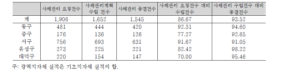 대전광역시 통합사례관리 추진실적