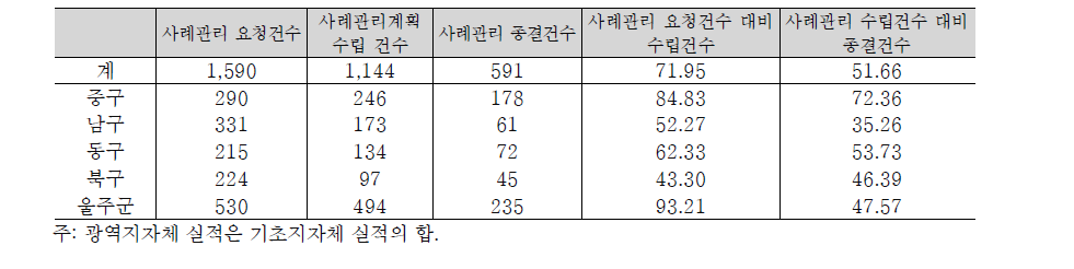 울산광역시 통합사례관리 추진실적