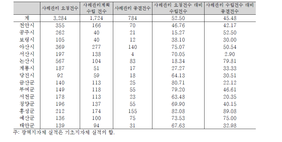 충청남도 통합사례관리 추진실적