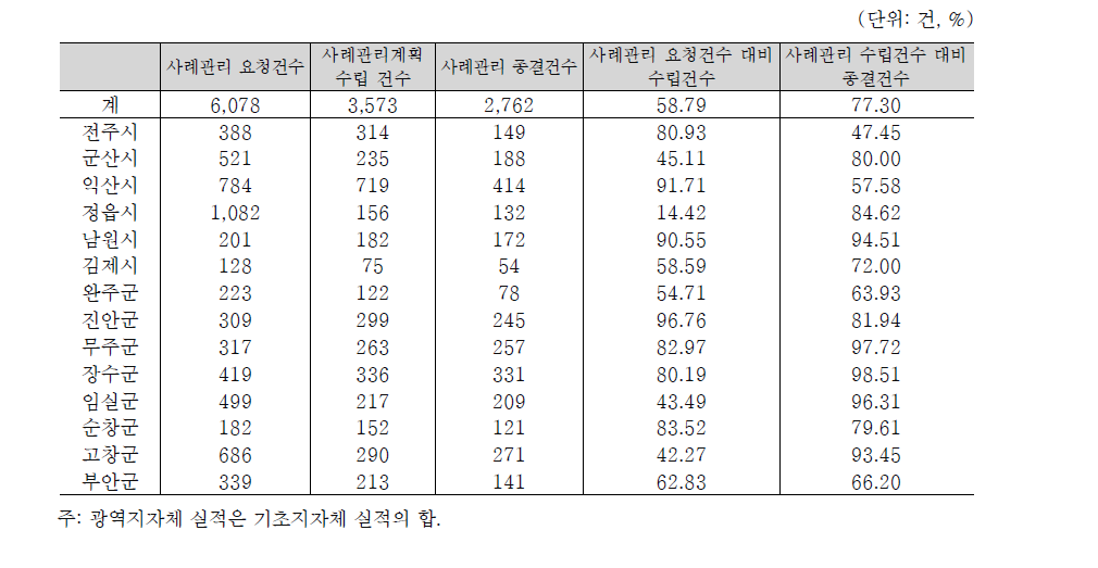 전라북도 통합사례관리 추진실적