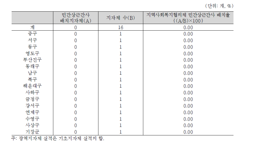 부산광역시 지역사회복지협의체 민간상근간사 배치율