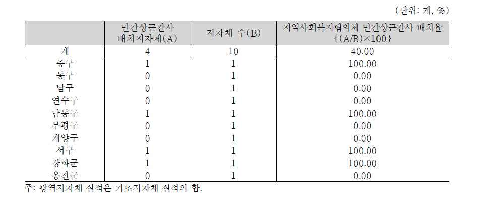 인천광역시 지역사회복지협의체 민간상근간사 배치율