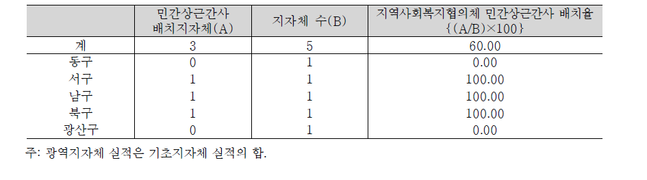광주광역시 지역사회복지협의체 민간상근간사 배치율
