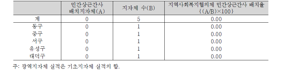 대전광역시 지역사회복지협의체 민간상근간사 배치율
