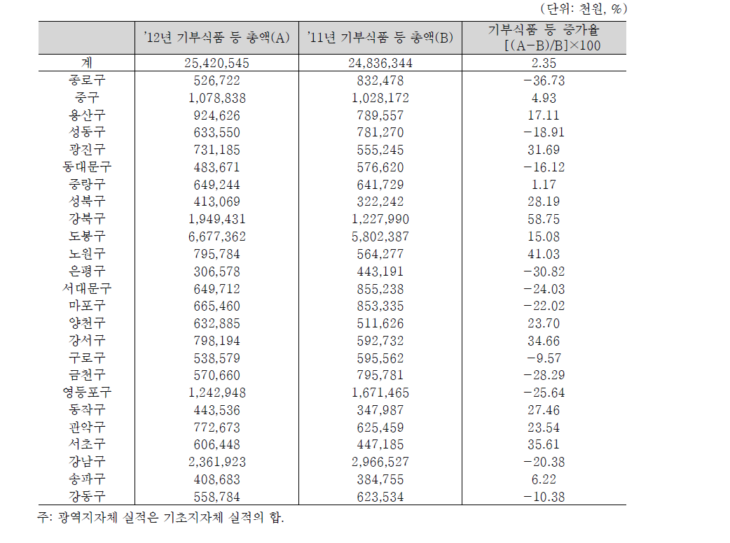 서울특별시 기부식품 등 증가율