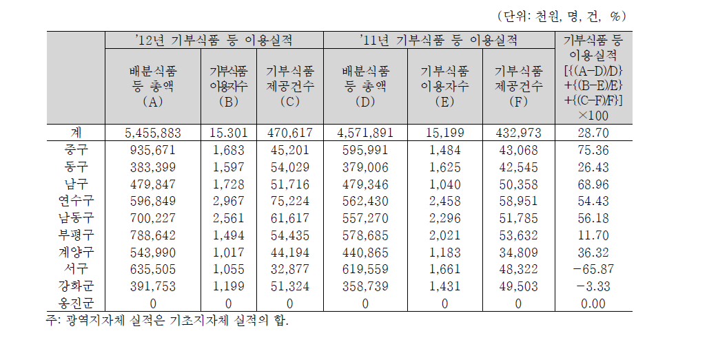 인천광역시 기부식품 등 이용실적 증가율