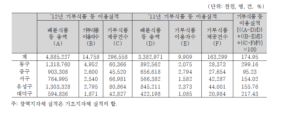 대전광역시 기부식품 등 이용실적 증가율