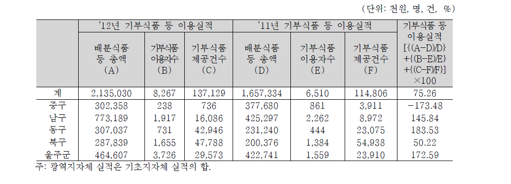 울산광역시 기부식품 등 이용실적 증가율