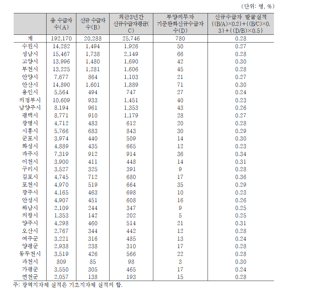 경기도의 신규 수급자 발굴실적