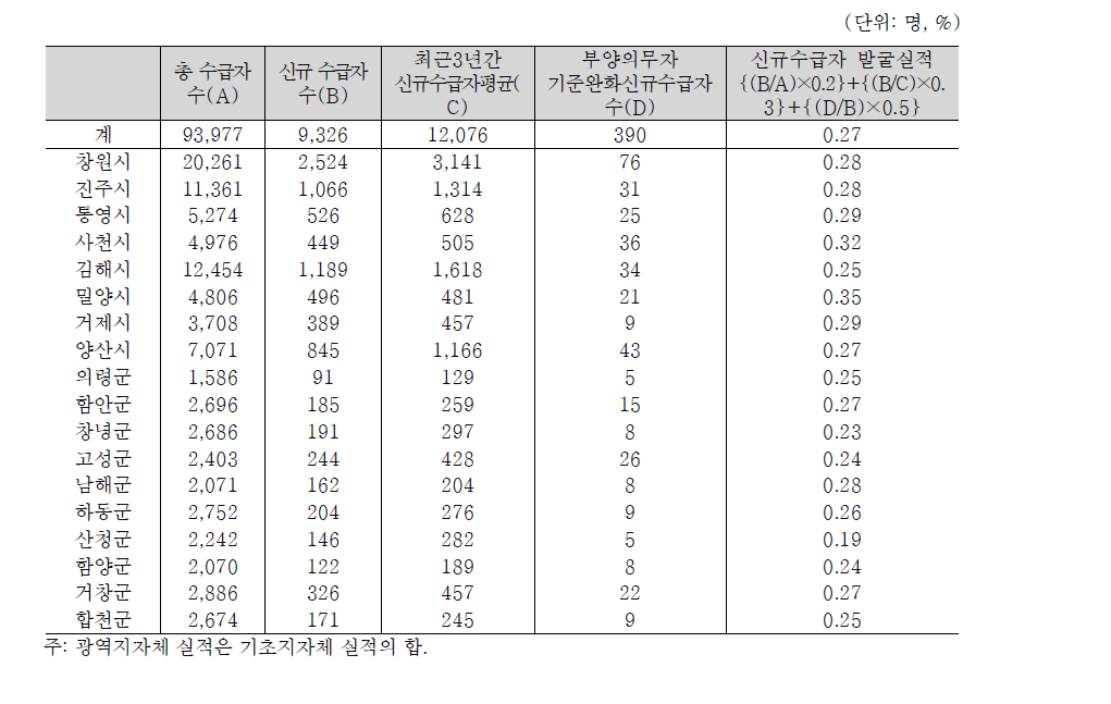 경상남도의 신규 수급자 발굴실적