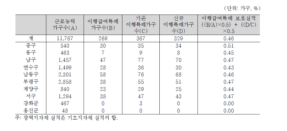 인천광역시의 이행급여특례 보호실적