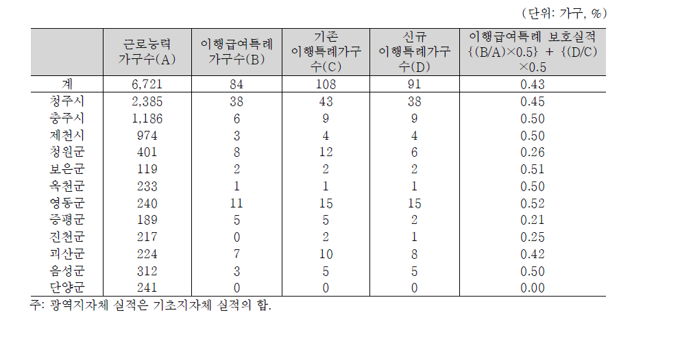 충청북도의 이행급여특례 보호실적